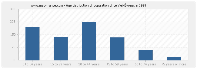 Age distribution of population of Le Vieil-Évreux in 1999